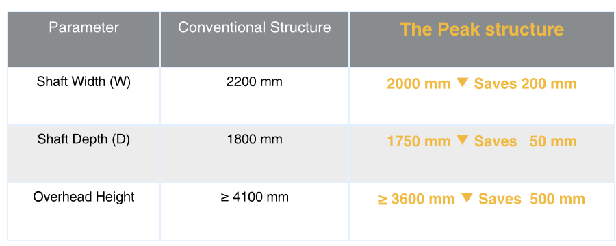 Model Peak: Compact Elevator Structure for Space-Limited Shafts | Metron